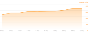 Analytics showing organic traffic growth from 100 to 600 monthly visitors